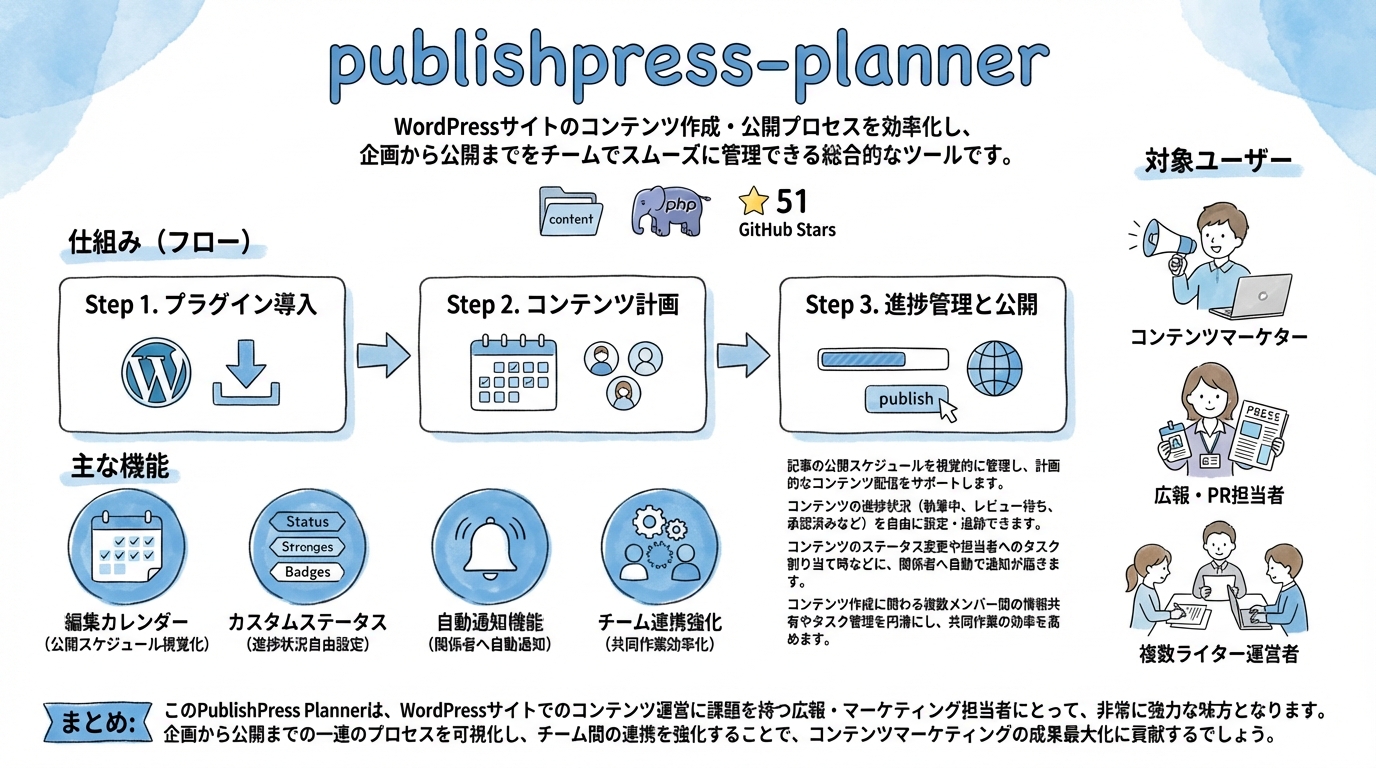 publishpress-planner インフォグラフィック
