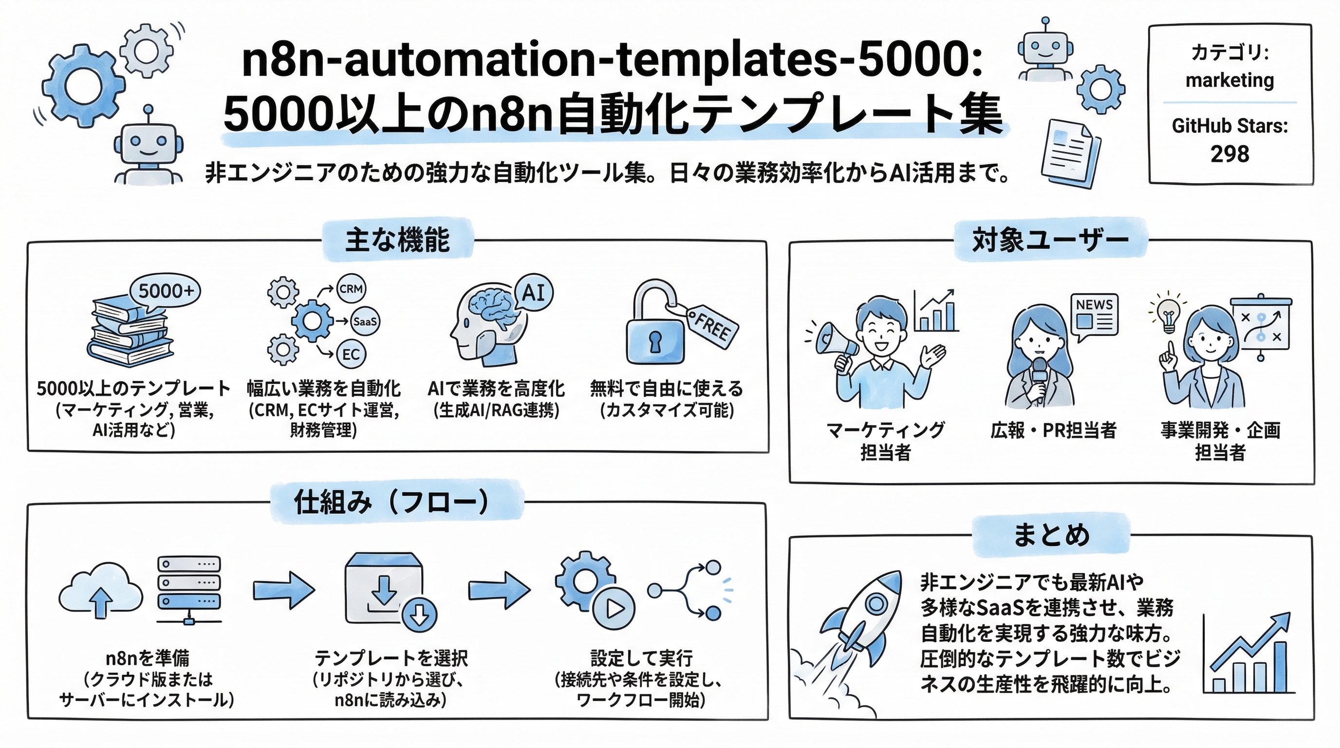 n8n-automation-templates-5000 インフォグラフィック
