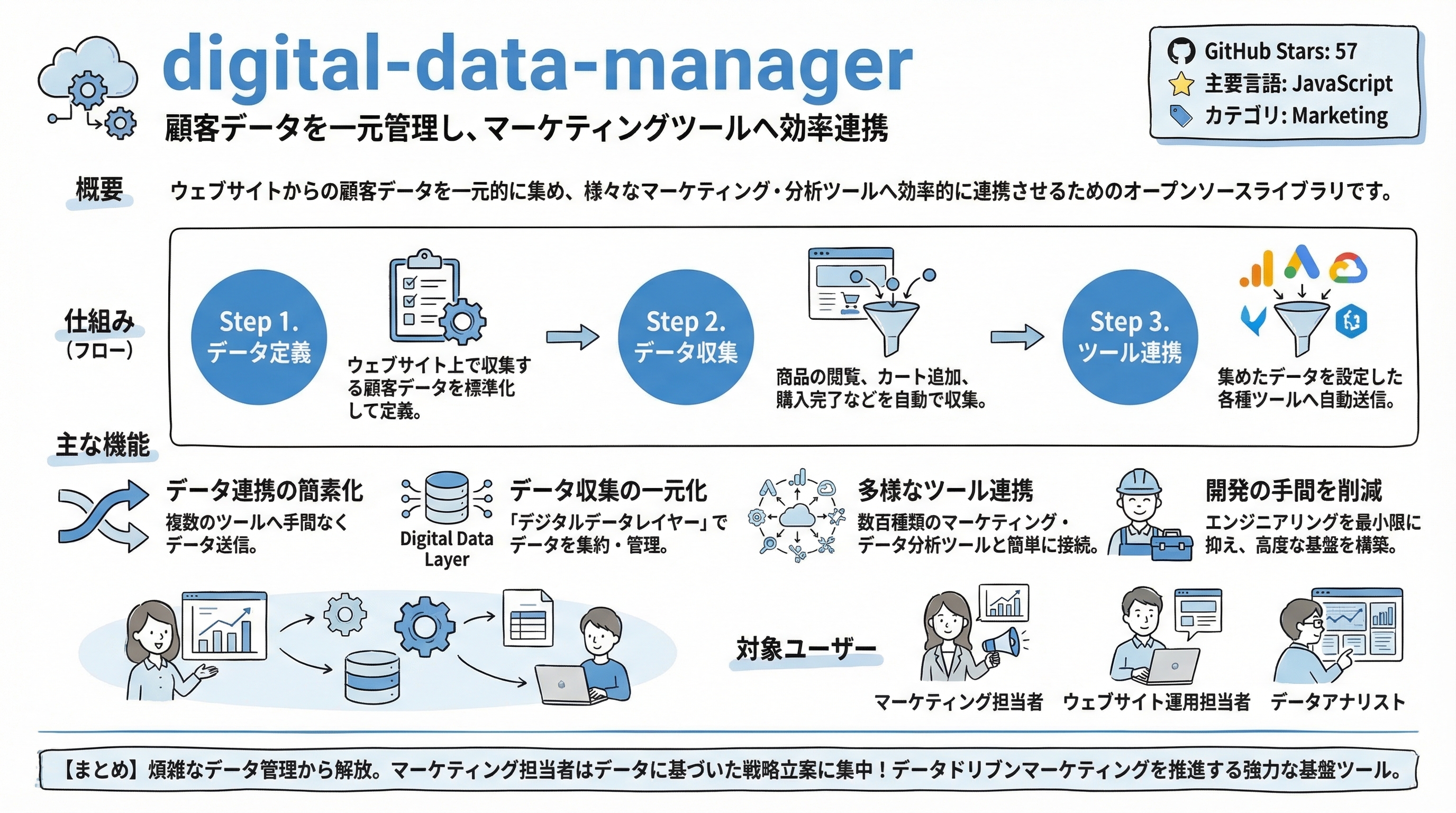 digital-data-manager インフォグラフィック