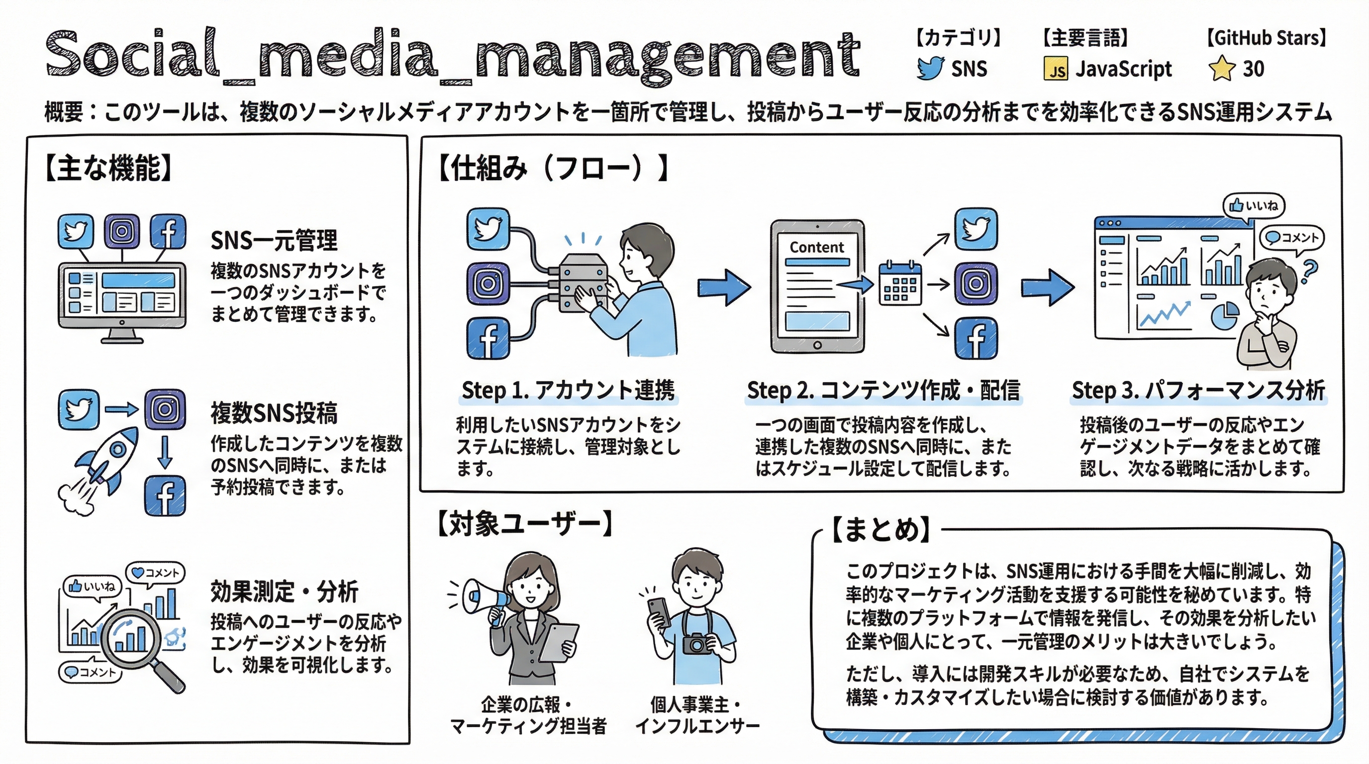 Social_media_management インフォグラフィック