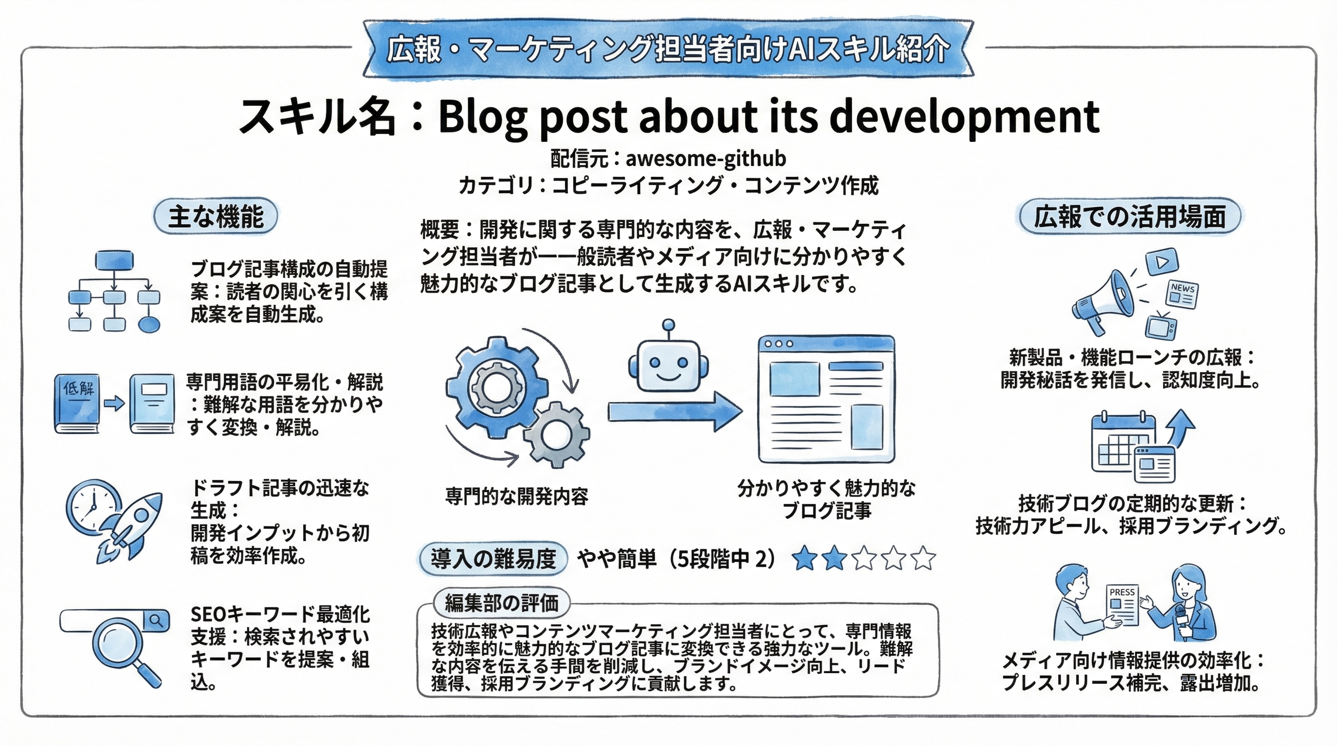 Blog post about its development インフォグラフィック