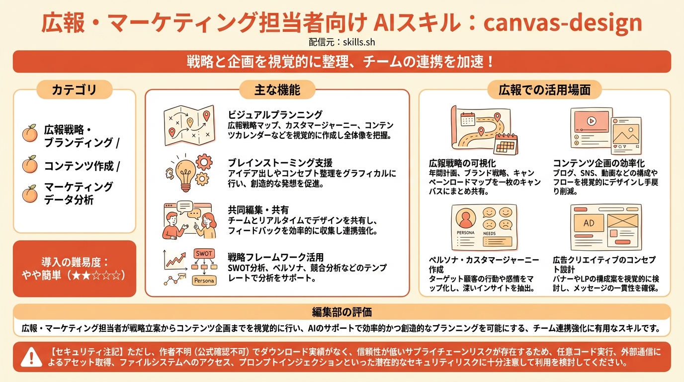 canvas-design インフォグラフィック