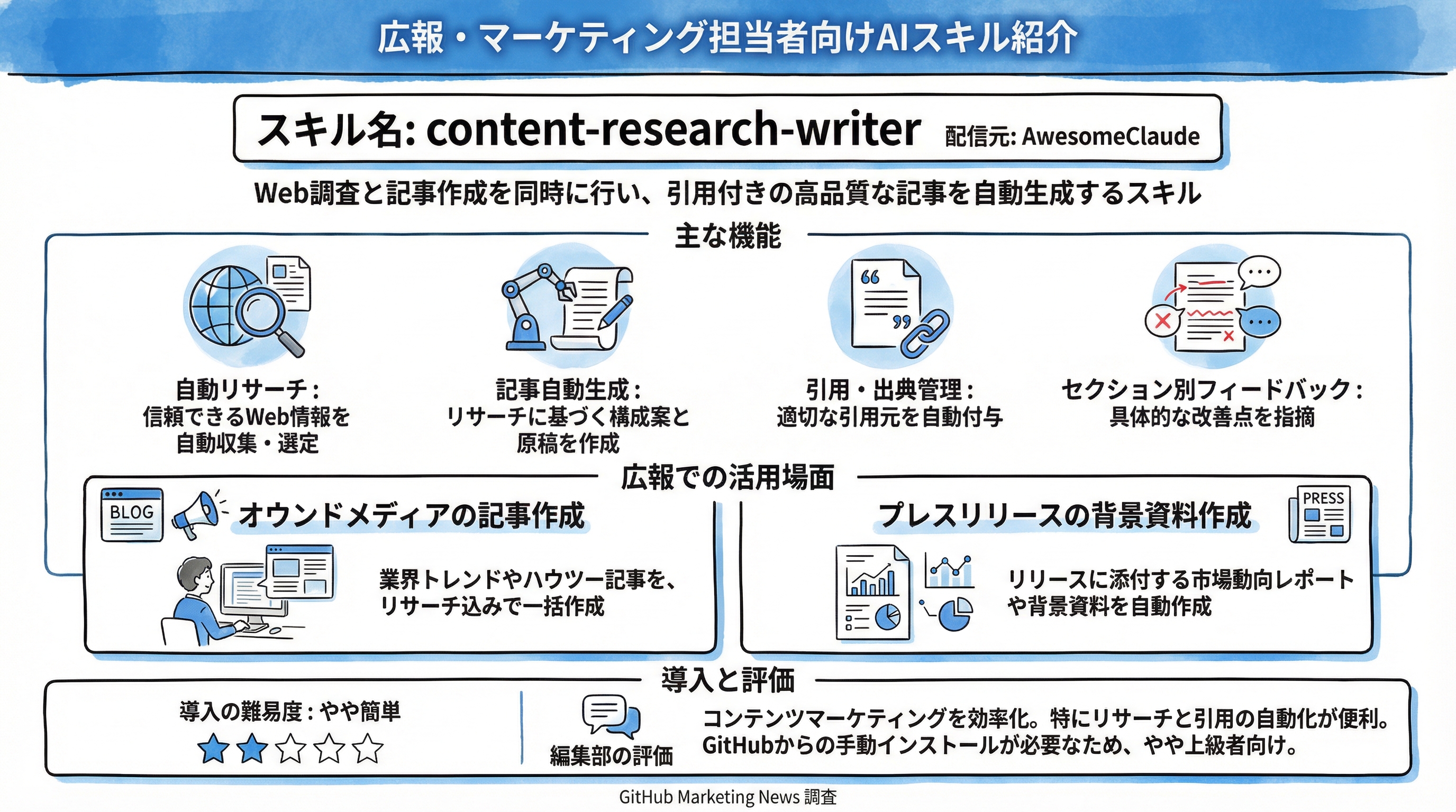 content-research-writer インフォグラフィック