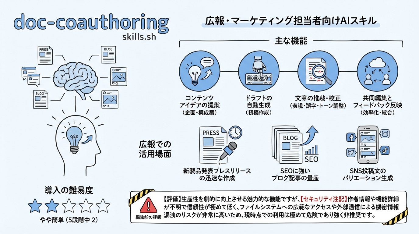 doc-coauthoring インフォグラフィック