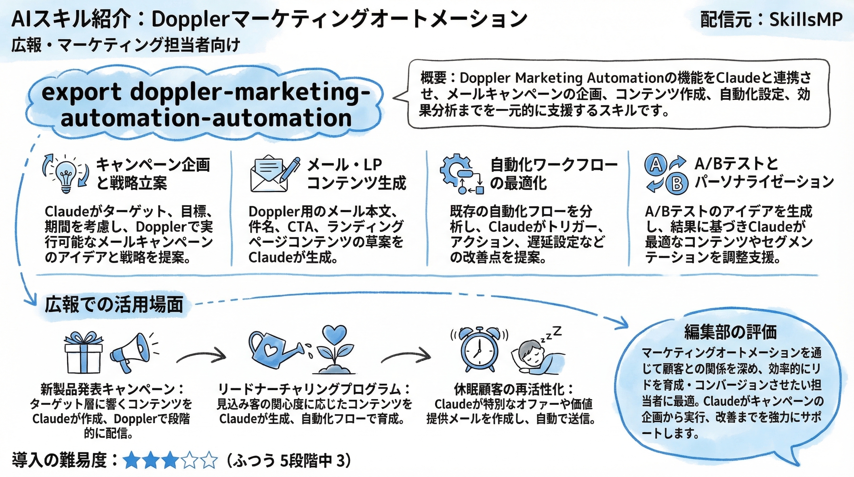 export doppler-marketing-automation-automation インフォグラフィック