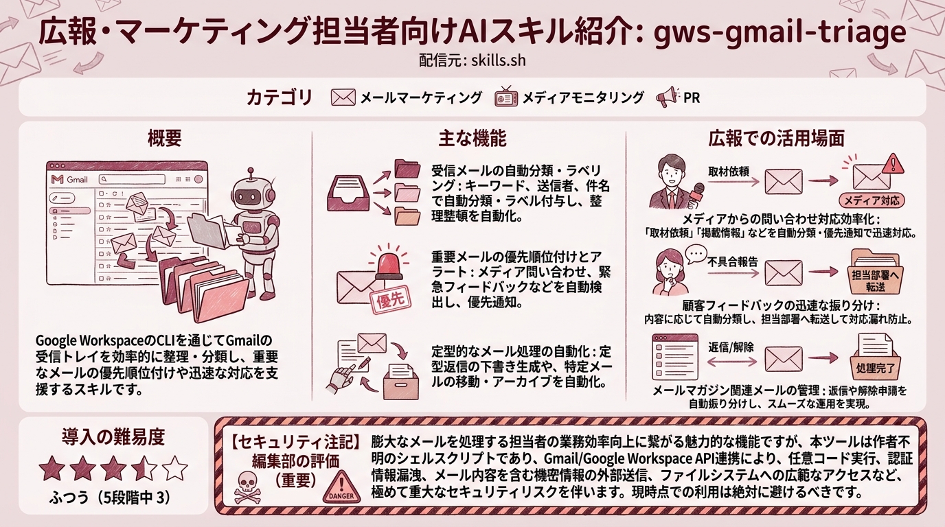 gws-gmail-triage インフォグラフィック