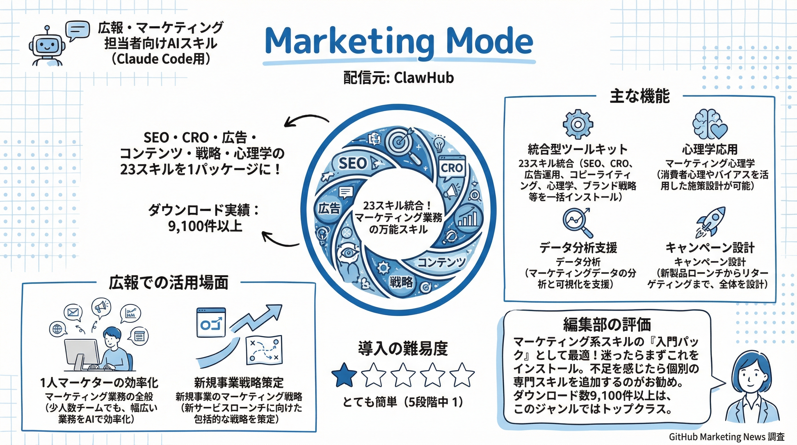 Marketing Mode インフォグラフィック