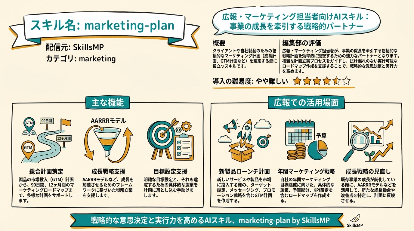 marketing-plan インフォグラフィック