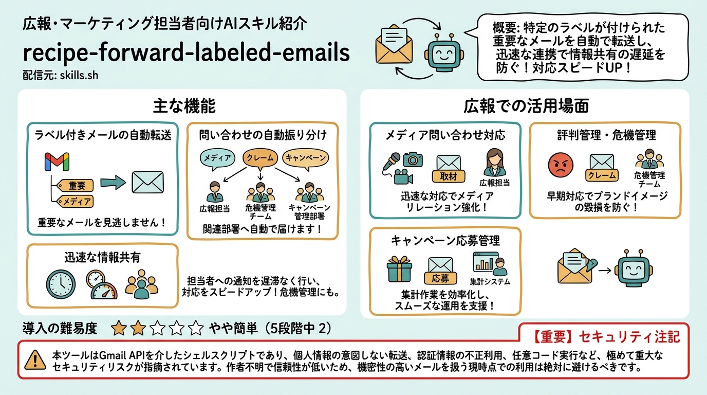 recipe-forward-labeled-emails インフォグラフィック