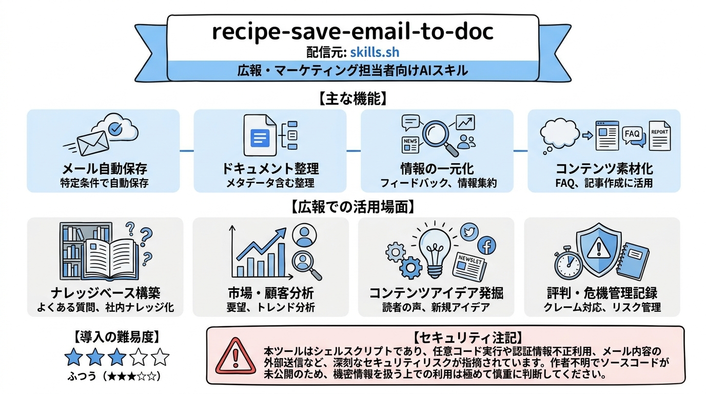 recipe-save-email-to-doc インフォグラフィック