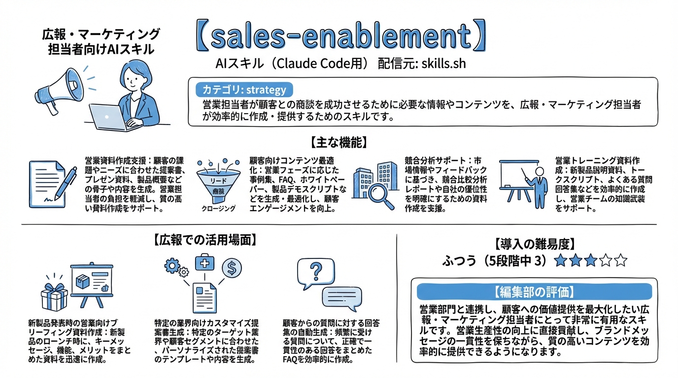 sales-enablement インフォグラフィック
