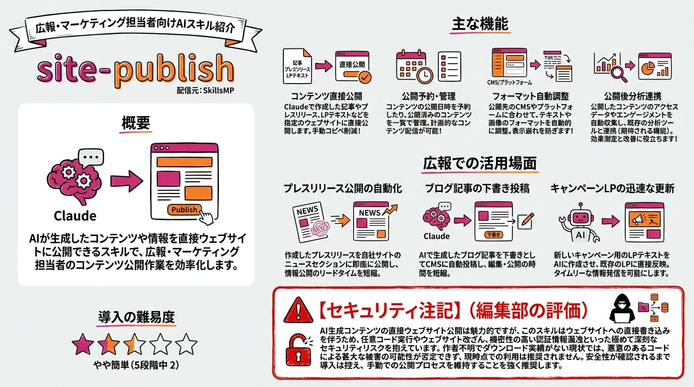 site-publish インフォグラフィック