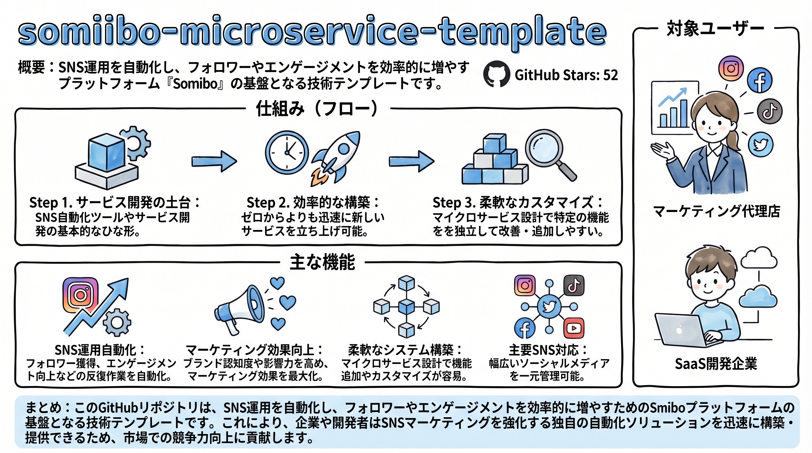 somiibo-microservice-template インフォグラフィック