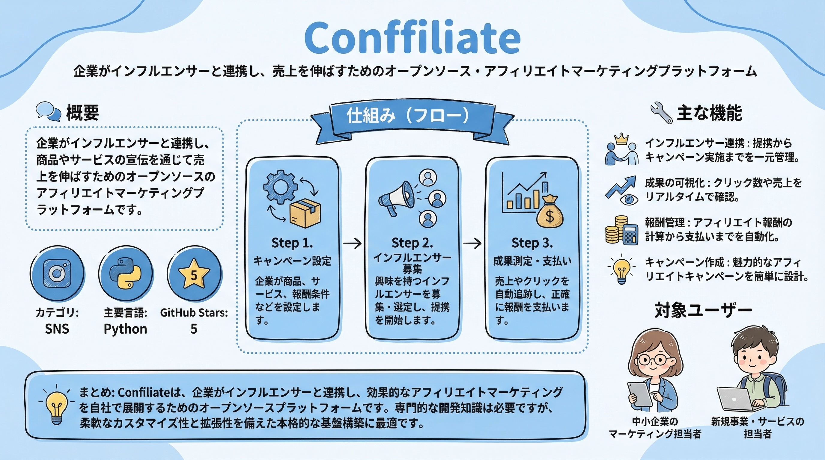 Conffiliate インフォグラフィック