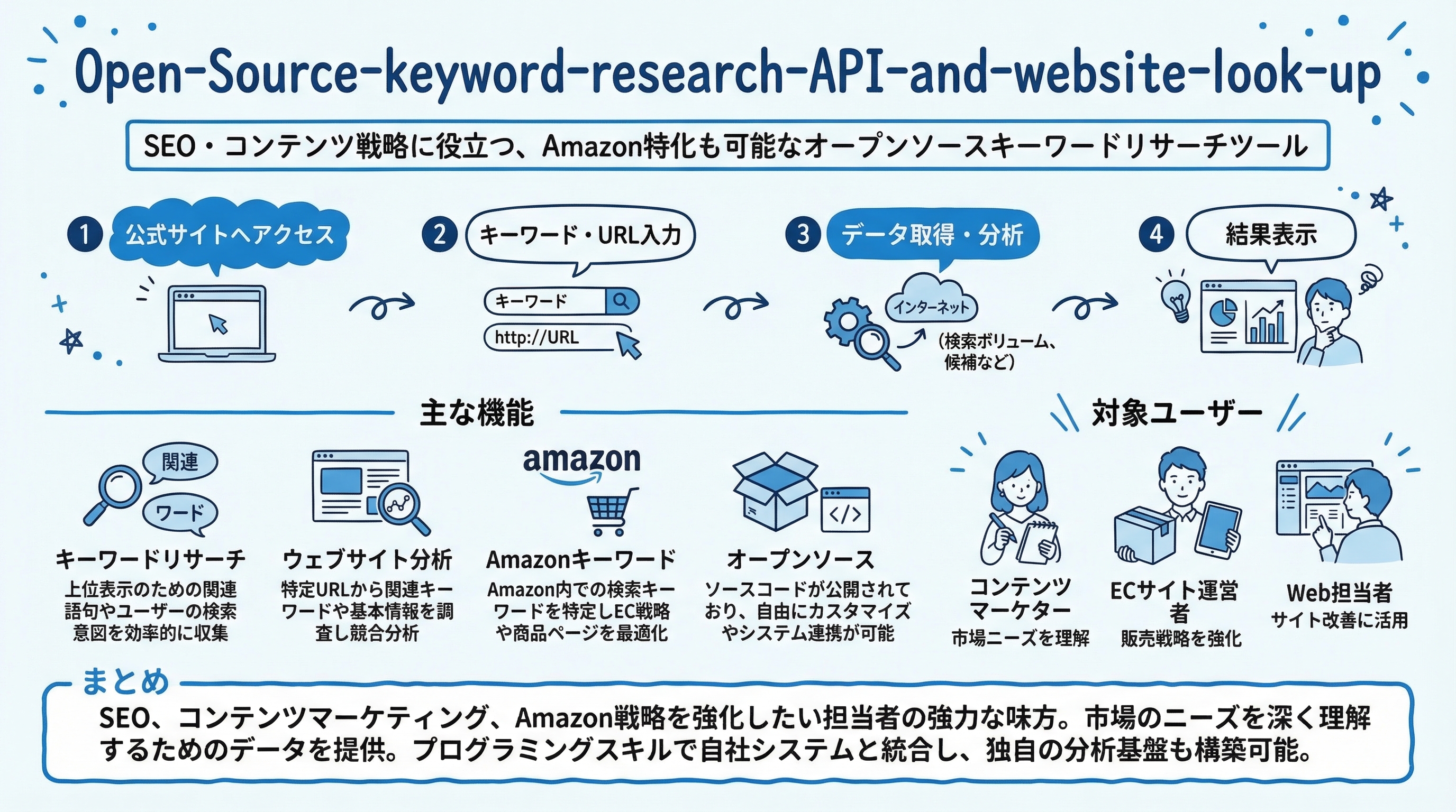 Open-Source-keyword-research-API-and-website-look-up インフォグラフィック