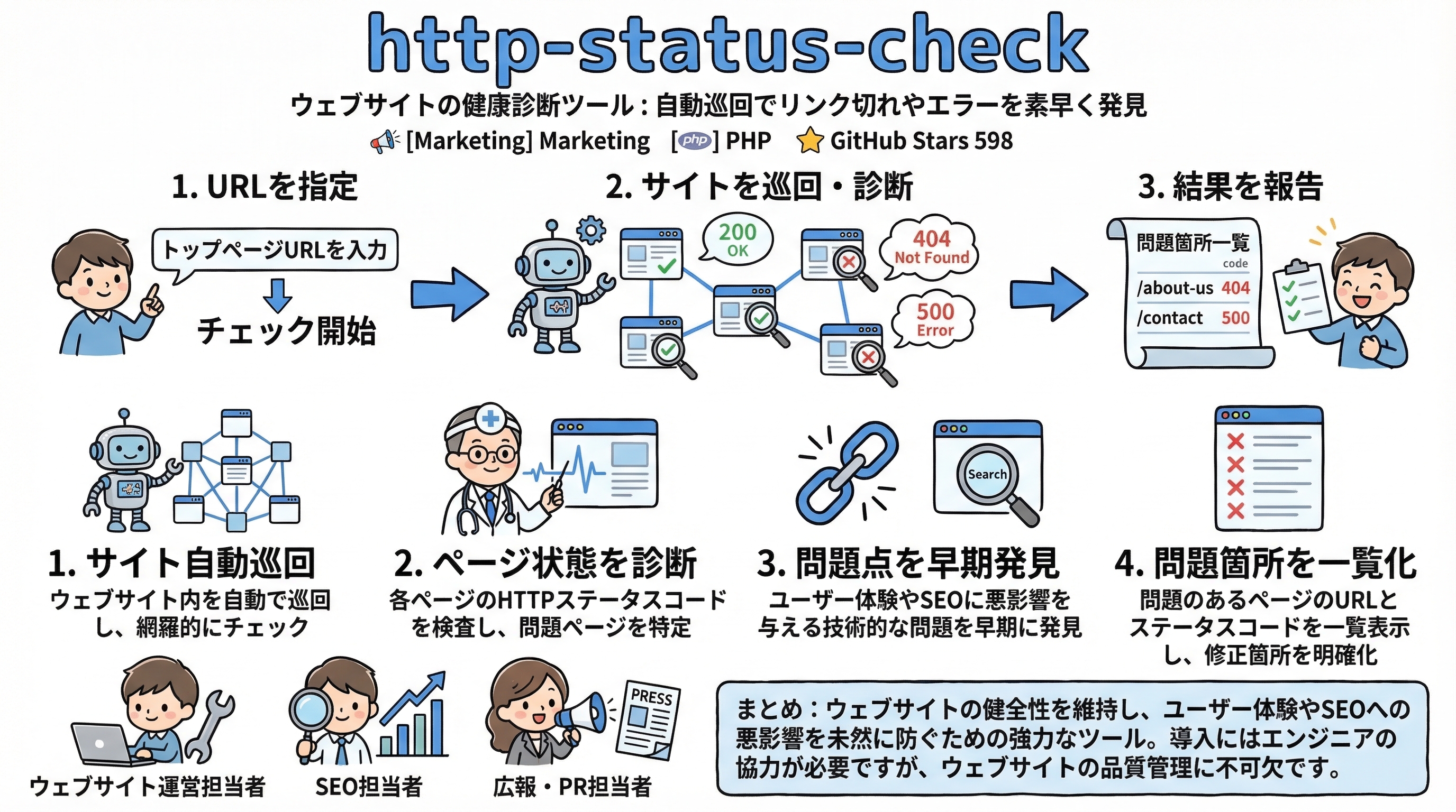 http-status-check インフォグラフィック
