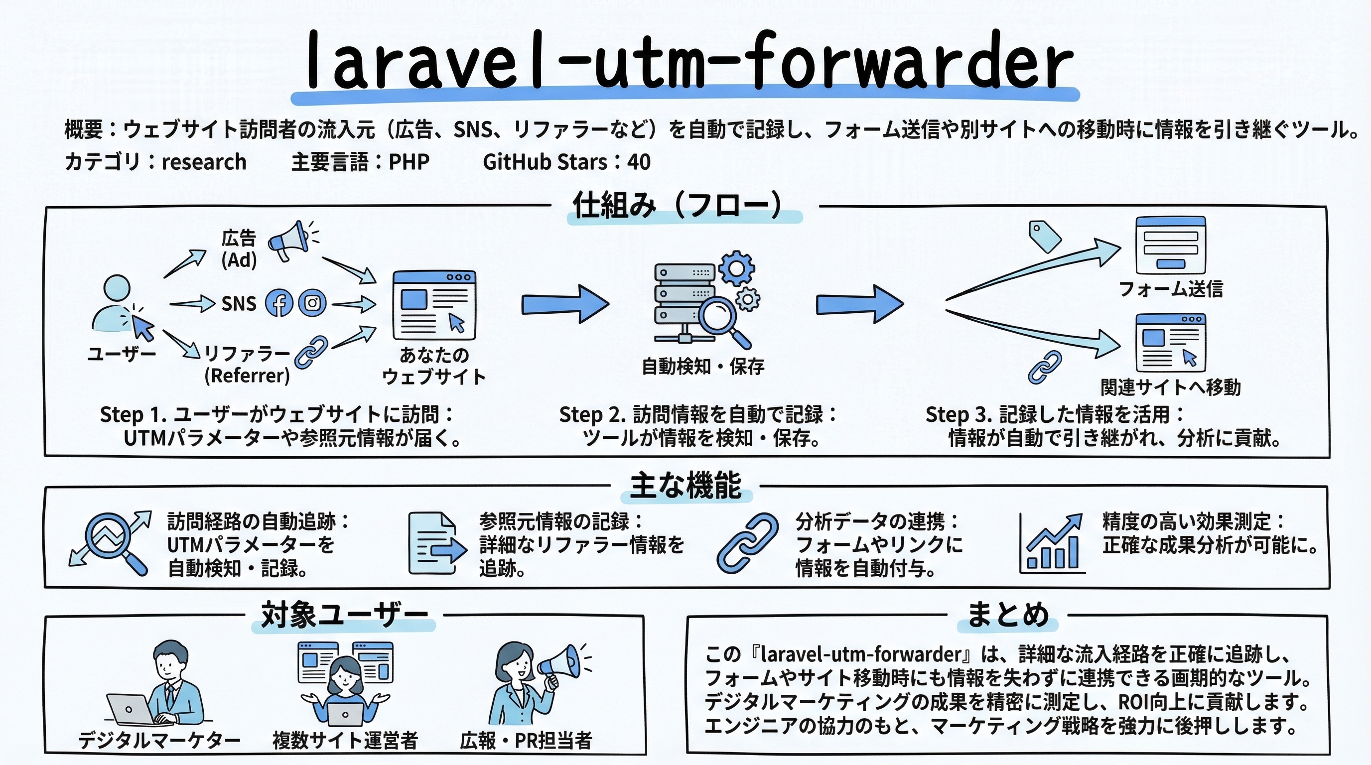 laravel-utm-forwarder インフォグラフィック