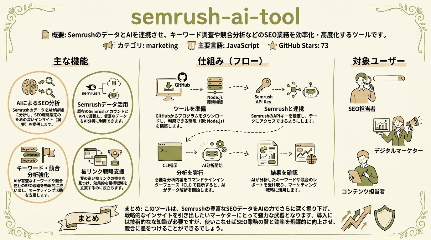 semrush-ai-tool インフォグラフィック
