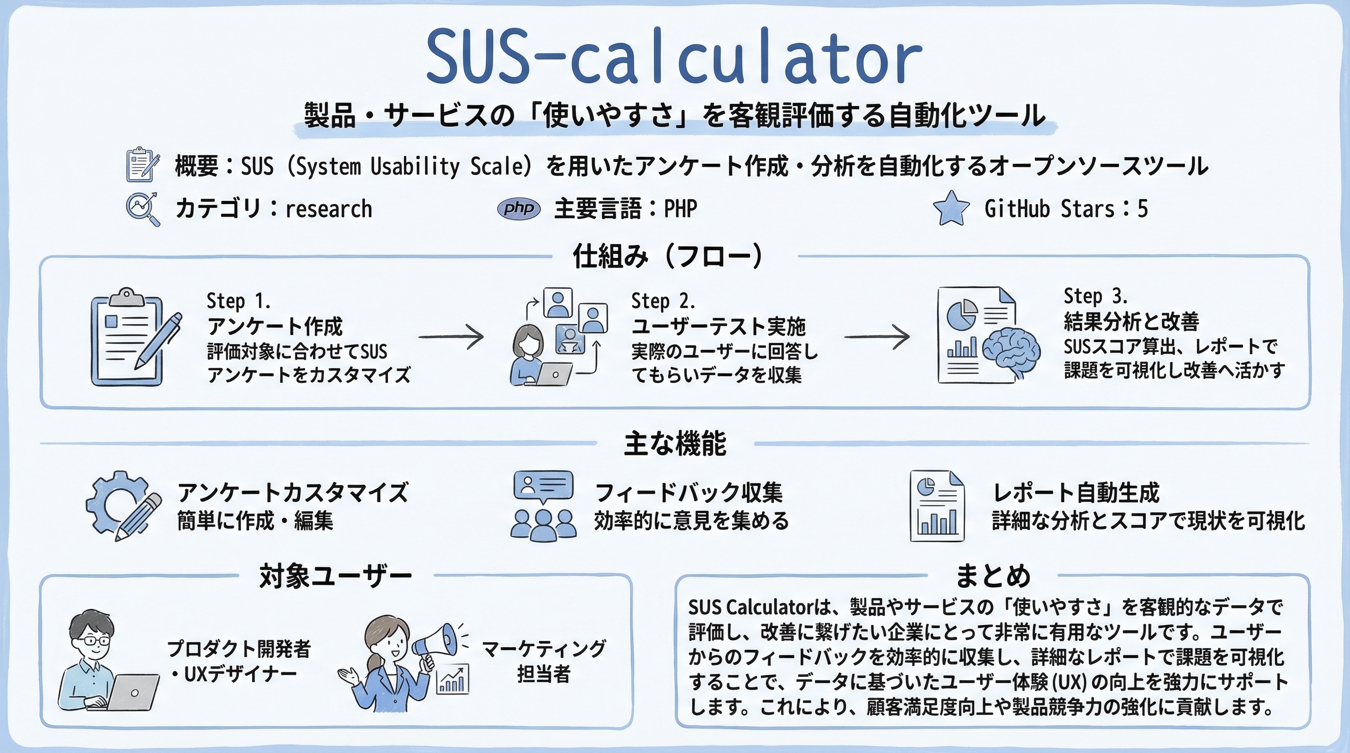 SUS-calculator インフォグラフィック