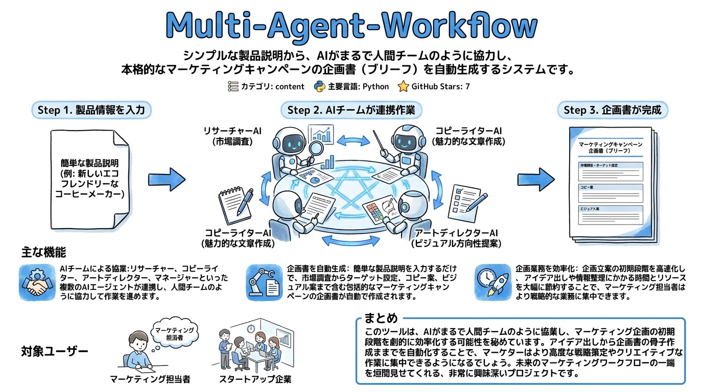 Multi-Agent-Workflow インフォグラフィック