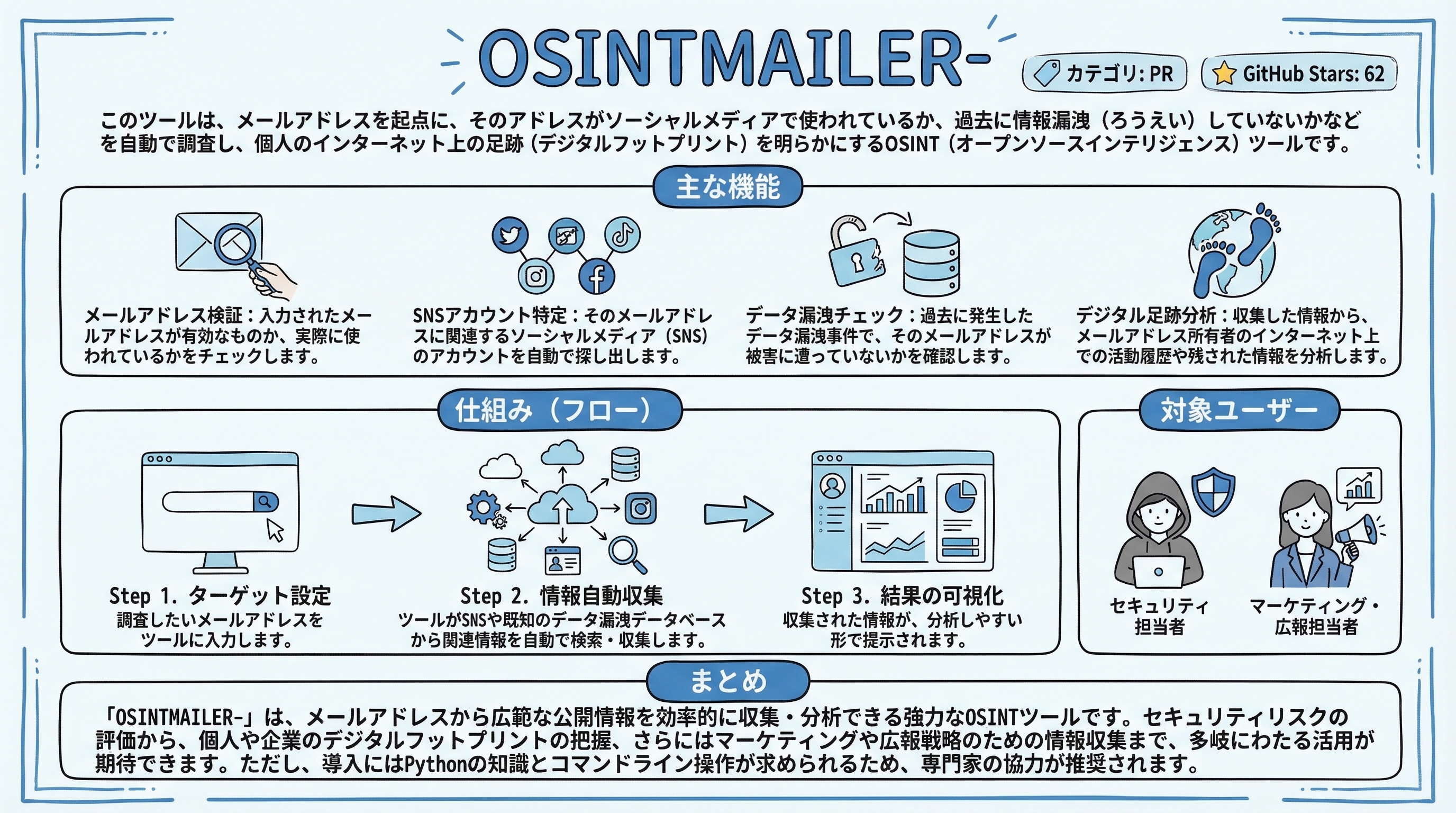 OSINTMAILER- インフォグラフィック