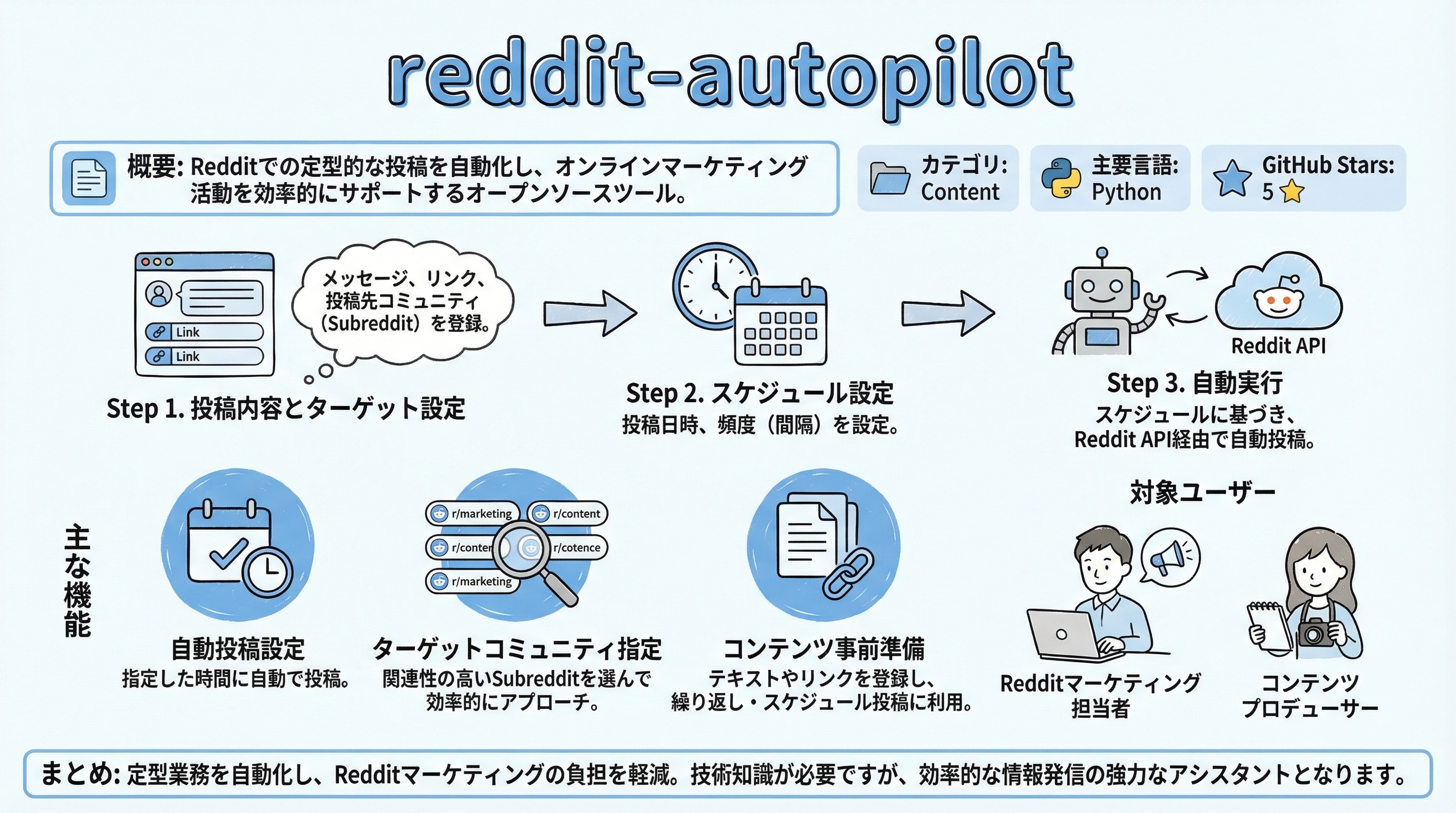 reddit-autopilot インフォグラフィック