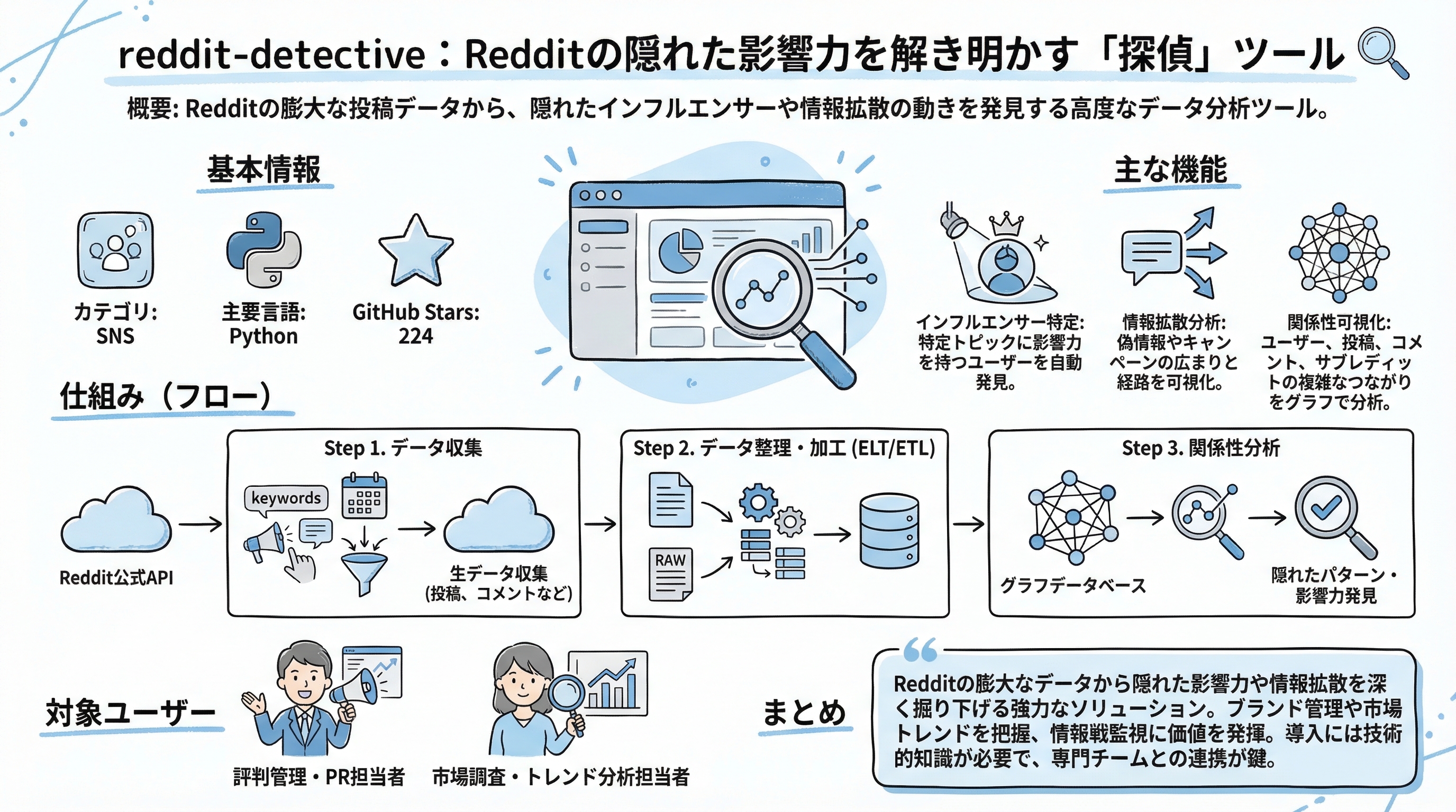 reddit-detective インフォグラフィック