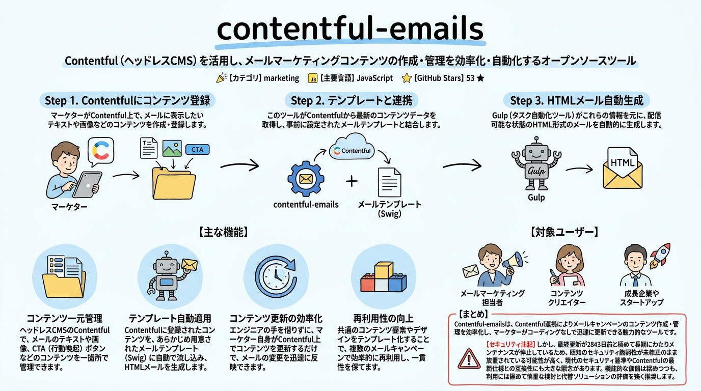 contentful-emails インフォグラフィック