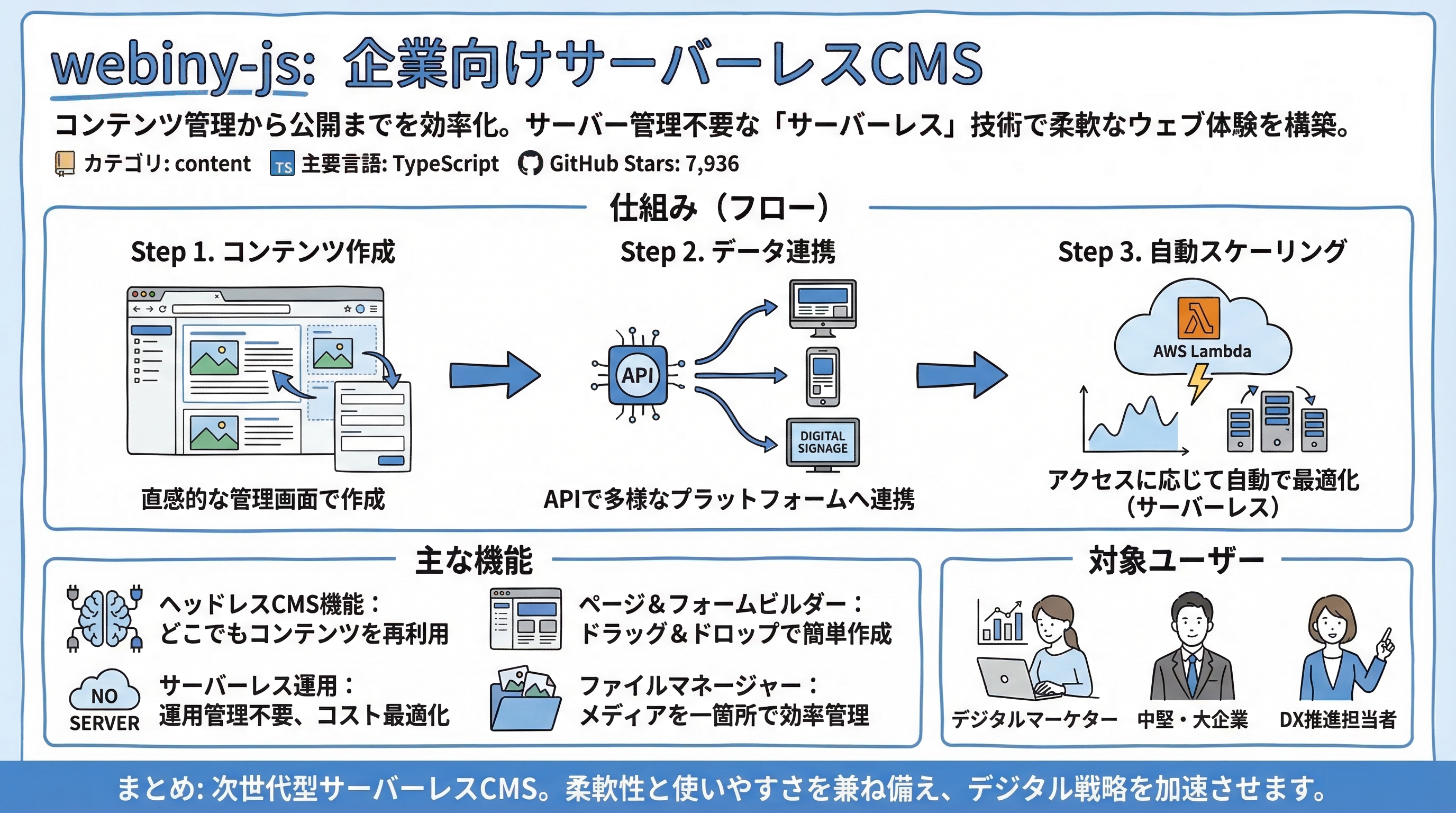 webiny-js インフォグラフィック