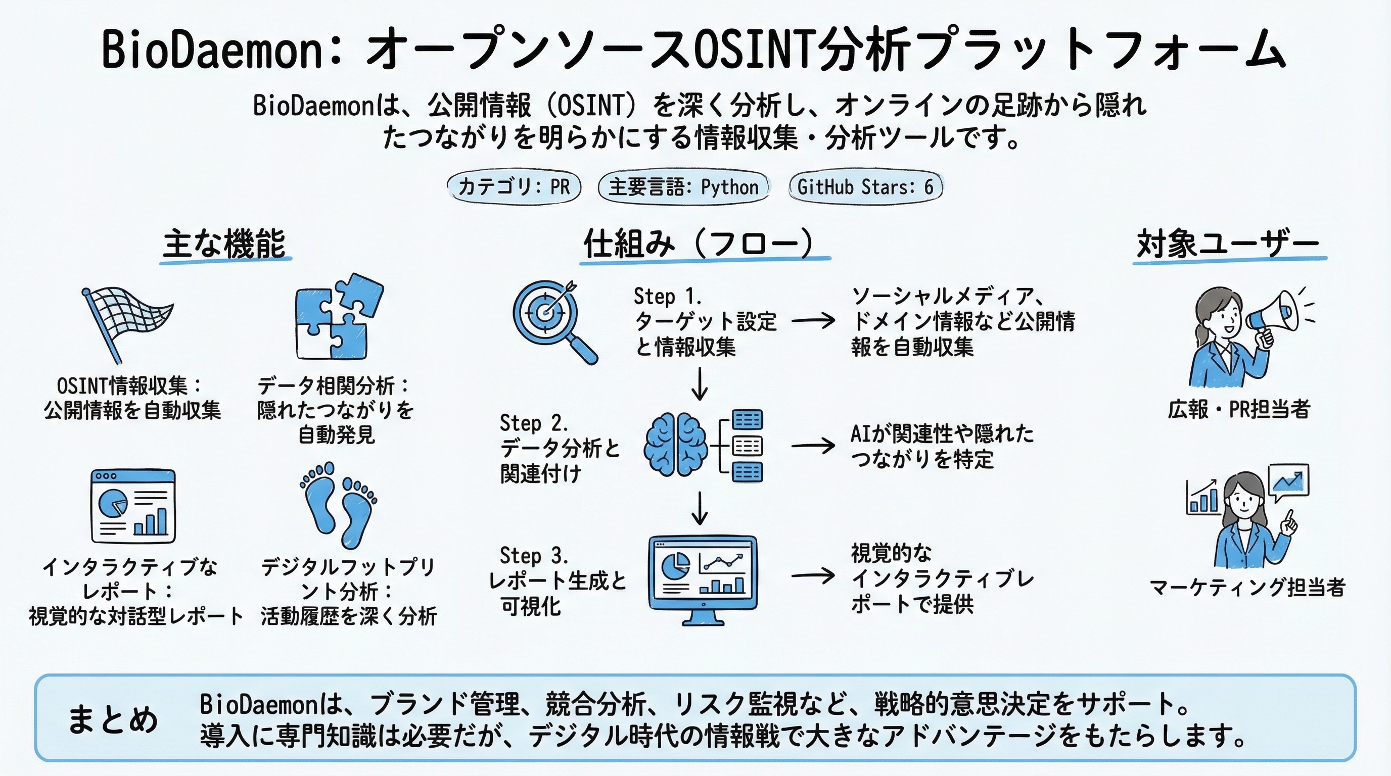 BioDaemon インフォグラフィック
