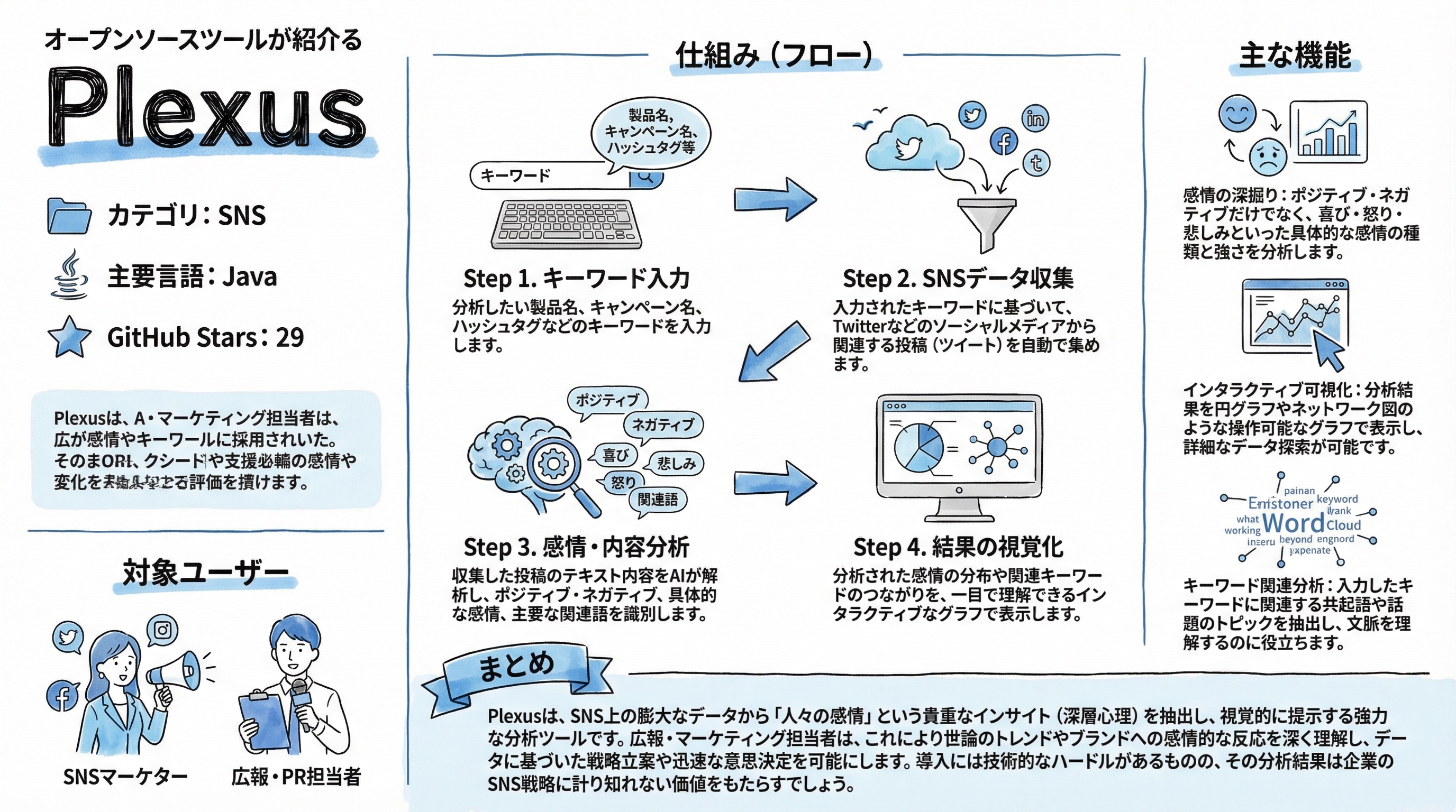 plexus インフォグラフィック