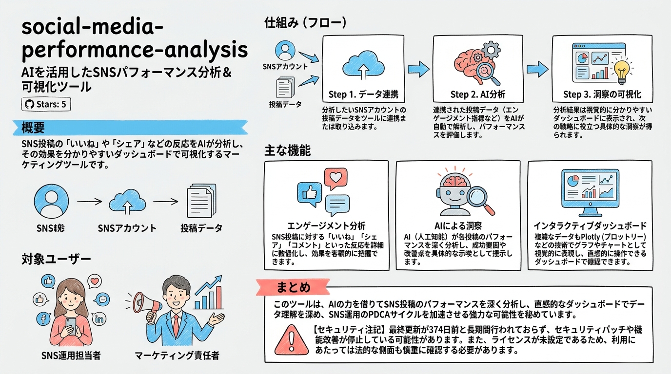 social-media-performance-analysis インフォグラフィック