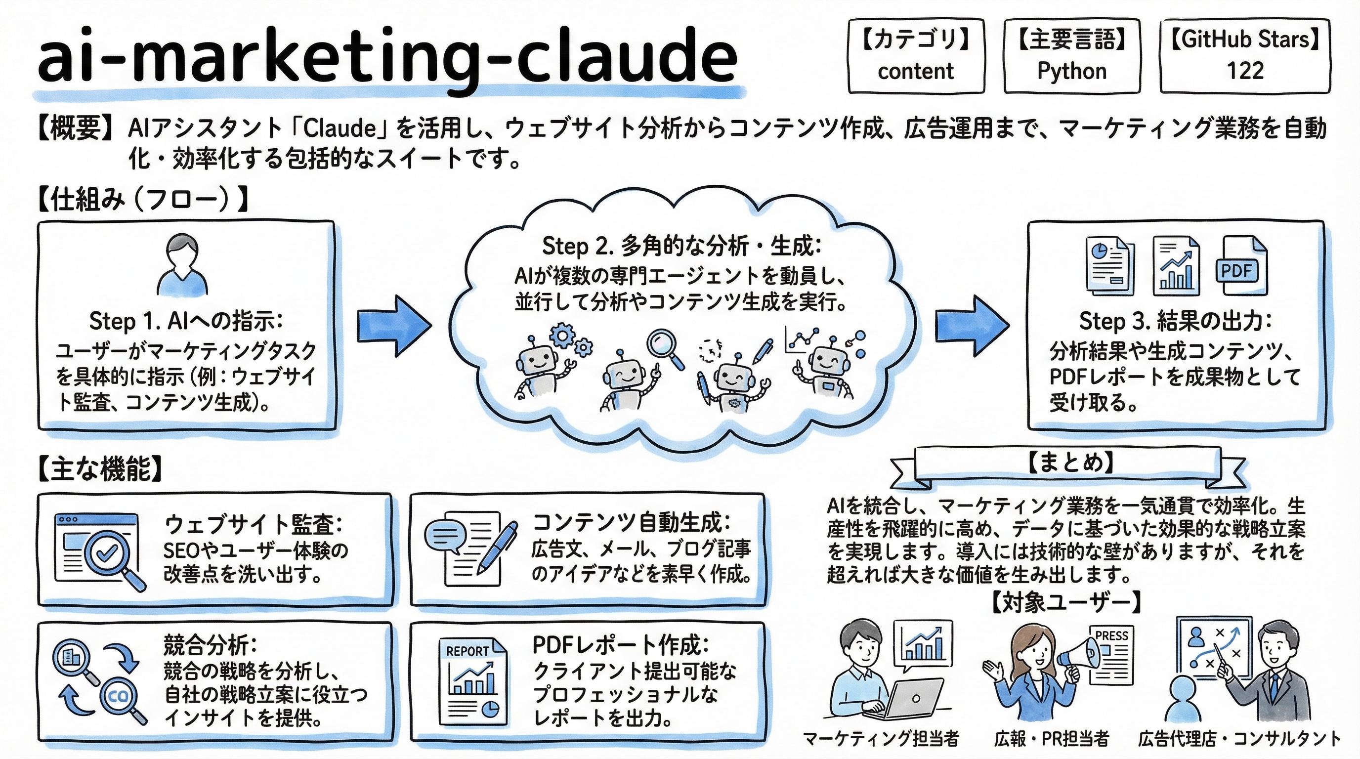 ai-marketing-claude インフォグラフィック